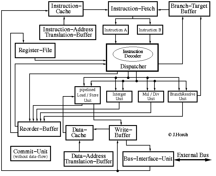 DLX Block Diagram